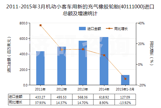2011-2015年3月機(jī)動小客車用新的充氣橡膠輪胎(40111000)進(jìn)口總額及增速統(tǒng)計(jì)